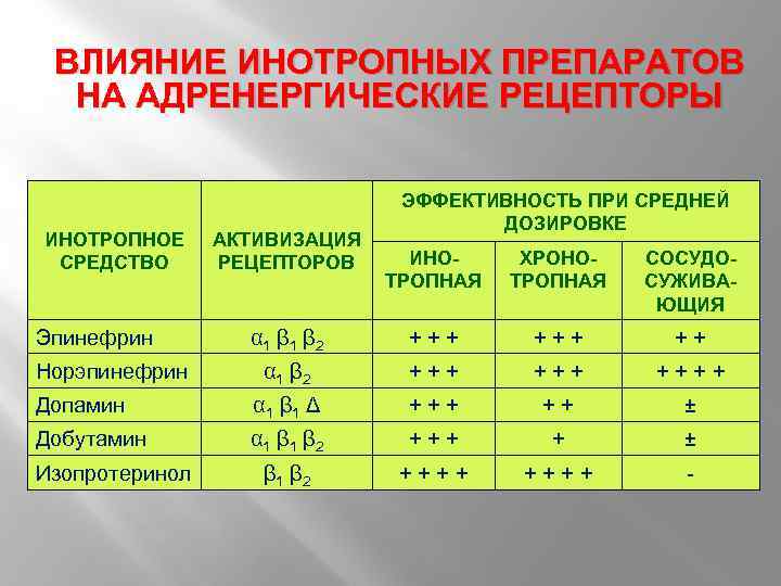 ВЛИЯНИЕ ИНОТРОПНЫХ ПРЕПАРАТОВ НА АДРЕНЕРГИЧЕСКИЕ РЕЦЕПТОРЫ ИНОТРОПНОЕ СРЕДСТВО АКТИВИЗАЦИЯ РЕЦЕПТОРОВ ЭФФЕКТИВНОСТЬ ПРИ СРЕДНЕЙ ДОЗИРОВКЕ