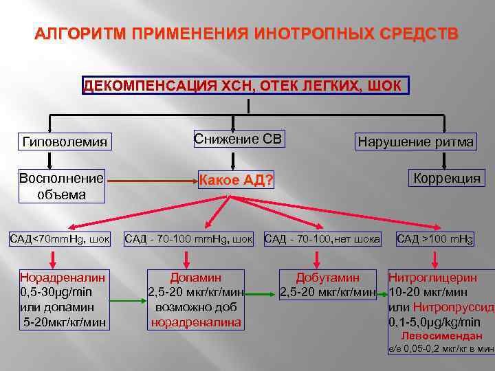 АЛГОРИТМ ПРИМЕНЕНИЯ ИНОТРОПНЫХ СРЕДСТВ ДЕКОМПЕНСАЦИЯ ХСН, ОТЕК ЛЕГКИХ, ШОК Гиповолемия Снижение СВ Восполнение объема