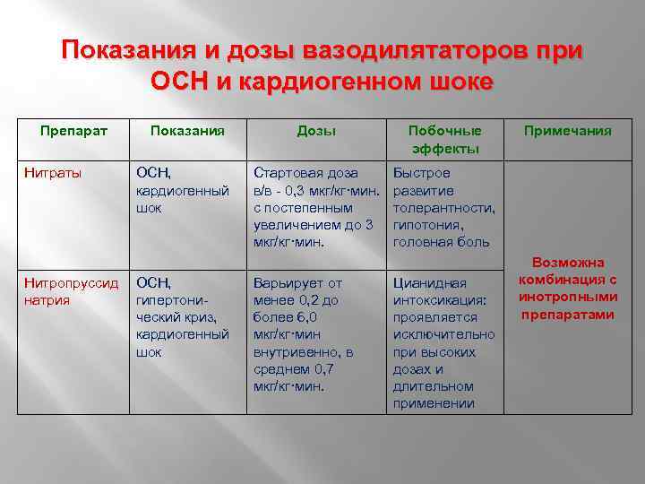 Показания и дозы вазодилятаторов при ОСН и кардиогенном шоке Препарат Нитраты Нитропруссид натрия Показания