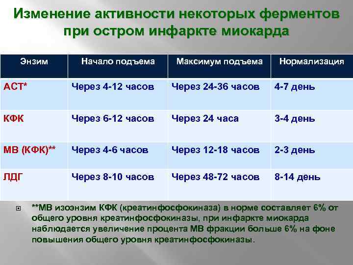 Изменение активности некоторых ферментов при остром инфаркте миокарда Энзим Начало подъема Максимум подъема Нормализация