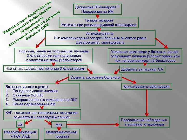 й ко Депрессия ST/инверсия Т нс / ка гов и о Подозрение на ИМ