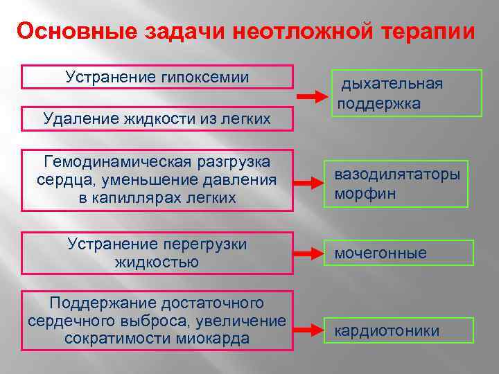 Основные задачи неотложной терапии Устранение гипоксемии Удаление жидкости из легких Гемодинамическая разгрузка сердца, уменьшение