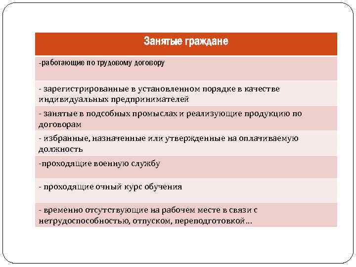 К занятым гражданам не относятся. Занятые граждане. Виды занятых граждан. Категории занятых граждан. Занятые в подсобных промыслах и реализующие продукцию по договорам.