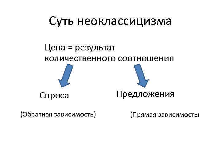 Суть неоклассицизма Цена = результат количественного соотношения Спроса (Обратная зависимость) Предложения (Прямая зависимость) 