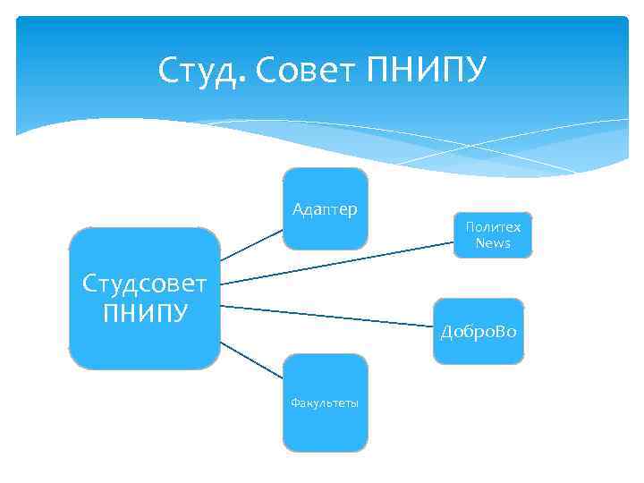 Студ. Совет ПНИПУ Адаптер Студсовет ПНИПУ Политех News Добро. Во Факультеты 