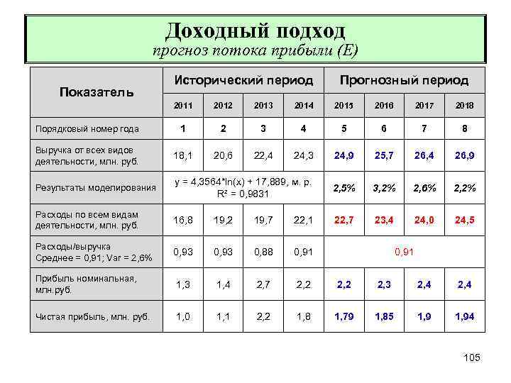 Доходный подход прогноз потока прибыли (Е) Показатель Исторический период Прогнозный период 2011 2012 2013