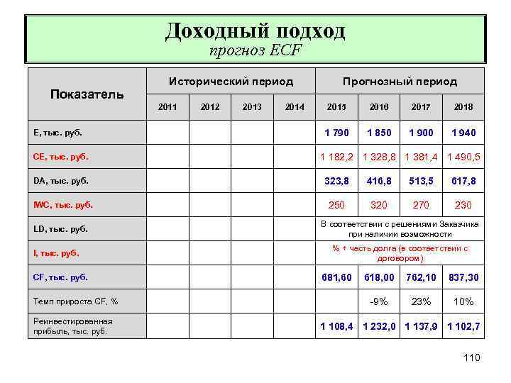 Доходный подход прогноз ECF Показатель Исторический период 2011 E, тыс. руб. CE, тыс. руб.