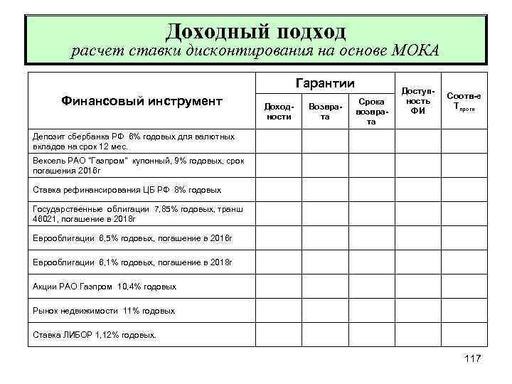 Доходный подход расчет ставки дисконтирования на основе МОКА Гарантии Финансовый инструмент Доходности Возврата Срока