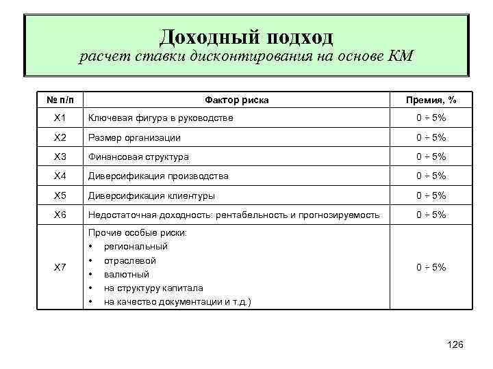 Какой будет величина рисковой премии для проекта направленного на выход на новые рынки