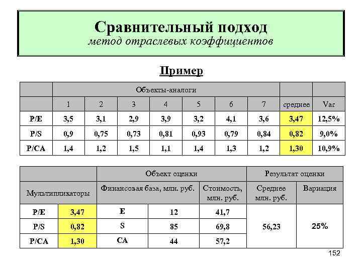 Сравнительный подход метод отраслевых коэффициентов Пример Объекты-аналоги 1 2 3 4 5 6 7