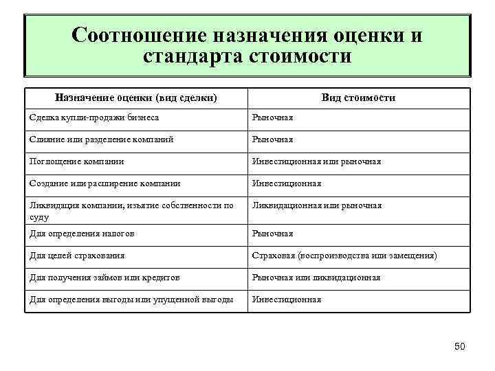 Соотношение назначения оценки и стандарта стоимости Назначение оценки (вид сделки) Вид стоимости Сделка купли-продажи