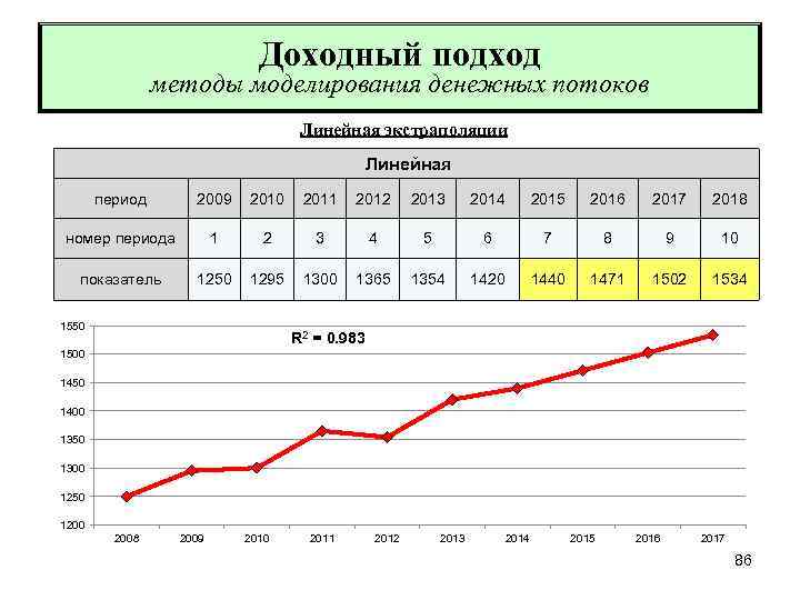 Доходный подход методы моделирования денежных потоков Линейная экстраполяции Линейная период 2009 2010 2011 2012