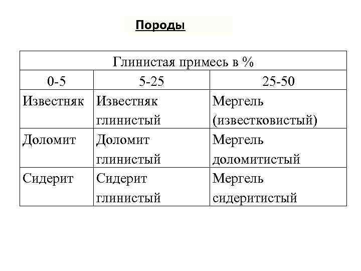 Породы Глинистая примесь в % 0 -5 5 -25 25 -50 Известняк Мергель глинистый