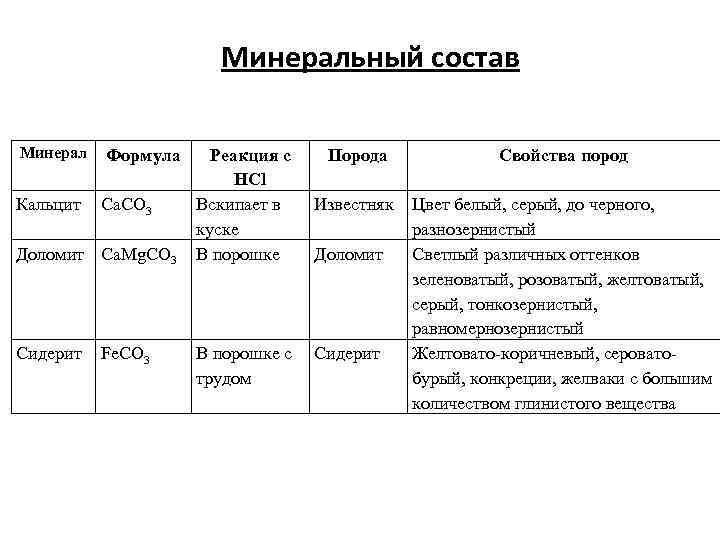 Минеральный состав Минерал Кальцит Формула Ca. CO 3 Доломит Ca. Mg. CO 3 Сидерит