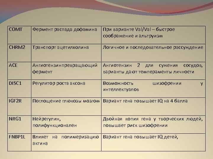 COMT Фермент распада дофамина При варианте Val/Val – быстрое соображение и альтруизм CHRM 2