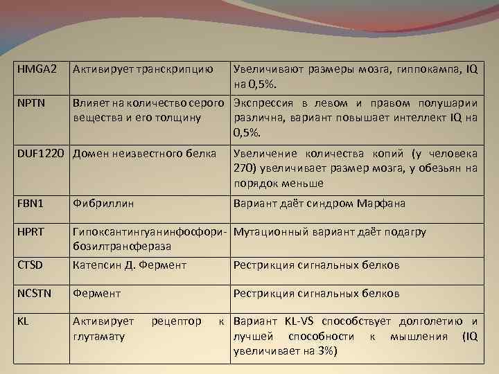 НMGA 2 NPTN Активирует транскрипцию Увеличивают размеры мозга, гиппокампа, IQ на 0, 5%. Влияет