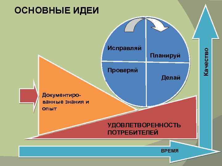 Исправляй Планируй Проверяй Делай Документированные знания и опыт УДОВЛЕТВОРЕННОСТЬ ПОТРЕБИТЕЛЕЙ ВРЕМЯ Качество ОСНОВНЫЕ ИДЕИ