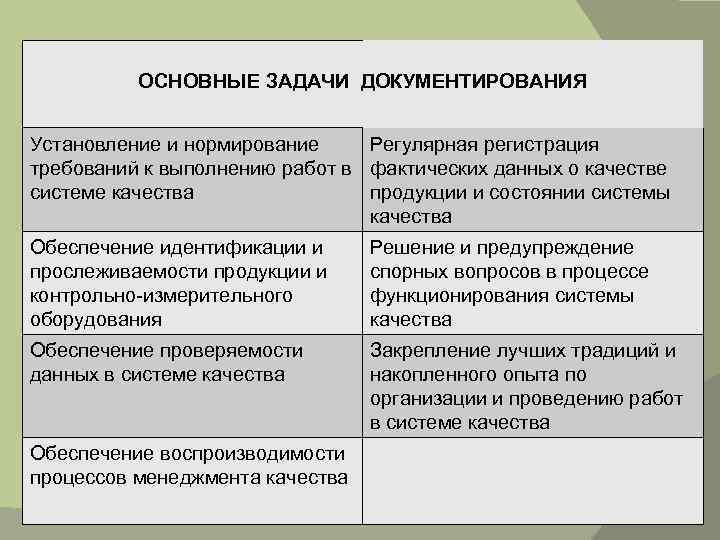 ОСНОВНЫЕ ЗАДАЧИ ДОКУМЕНТИРОВАНИЯ Установление и нормирование Регулярная регистрация требований к выполнению работ в фактических