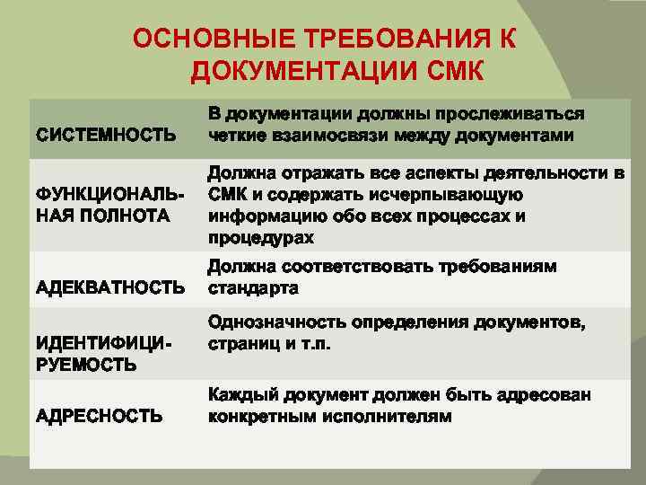 ОСНОВНЫЕ ТРЕБОВАНИЯ К ДОКУМЕНТАЦИИ СМК СИСТЕМНОСТЬ ФУНКЦИОНАЛЬНАЯ ПОЛНОТА АДЕКВАТНОСТЬ ИДЕНТИФИЦИРУЕМОСТЬ АДРЕСНОСТЬ В документации должны