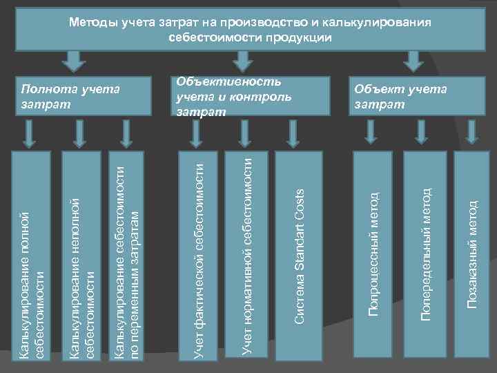 Позаказный метод Попередельный метод Объективность учета и контроль затрат Попроцессный метод Система Standart Costs