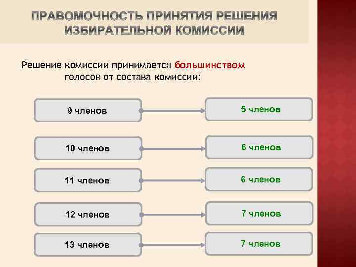 Решение комиссии принимается большинством голосов от состава комиссии: 9 членов 5 членов 10 членов