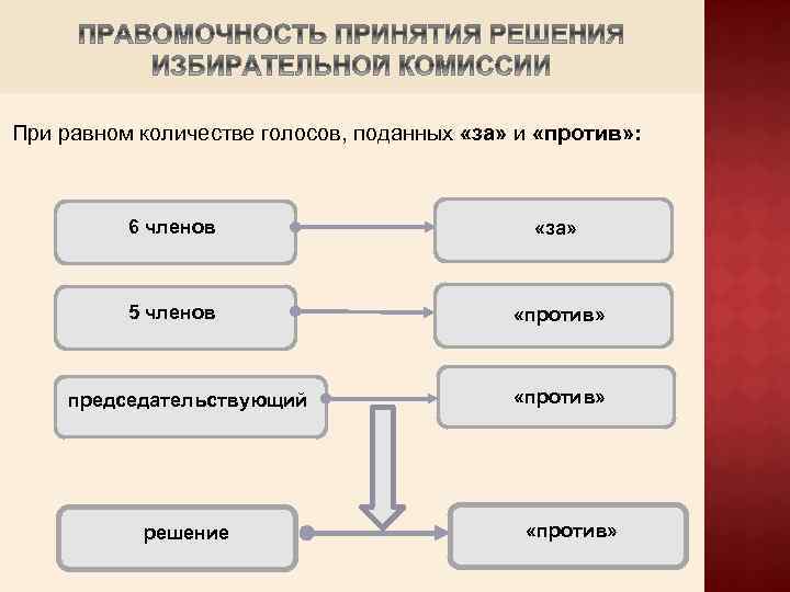 При равном количестве голосов, поданных «за» и «против» : 6 членов «за» 5 членов