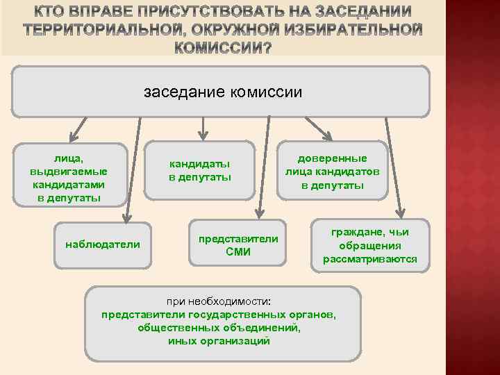 заседание комиссии лица, выдвигаемые кандидатами в депутаты наблюдатели кандидаты в депутаты представители СМИ доверенные