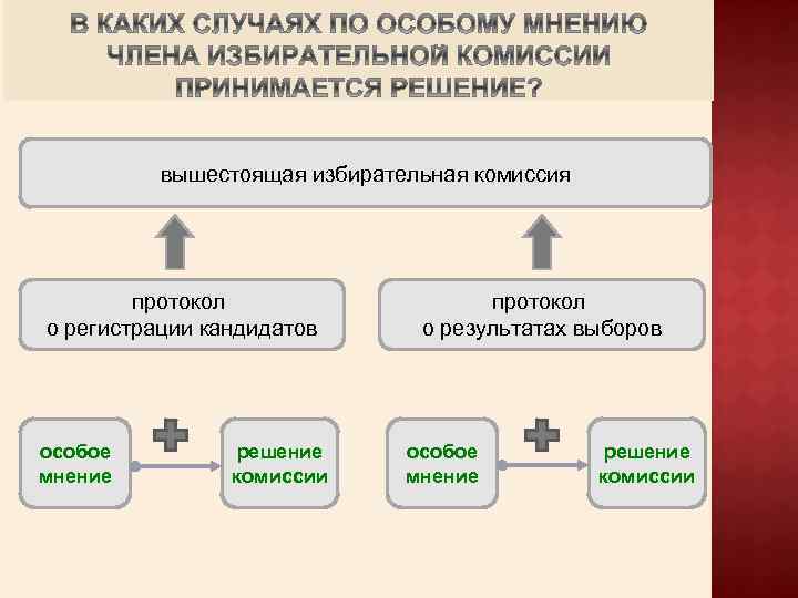 вышестоящая избирательная комиссия протокол о регистрации кандидатов особое мнение решение комиссии протокол о результатах