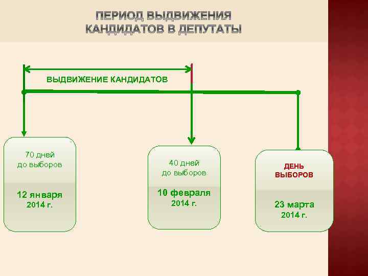 ВЫДВИЖЕНИЕ КАНДИДАТОВ 70 дней до выборов 12 января 2014 г. 40 дней до выборов