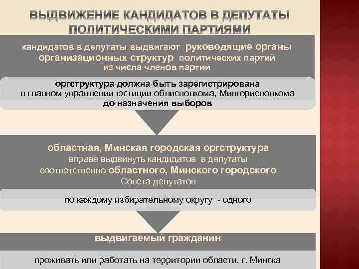 кандидатов в депутаты выдвигают руководящие органы организационных структур политических партий из числа членов партии