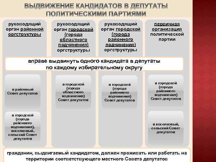 Местные советы депутатов. Выдвижение кандидатов в депутаты. Порядок выдвижения кандидатов. Выдвижение кандидата политической партией. Способы выдвижения кандидатов на выборы.