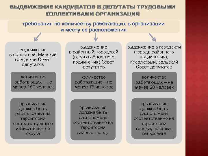 требования по количеству работающих в организации и месту ее расположения выдвижение в областной, Минский