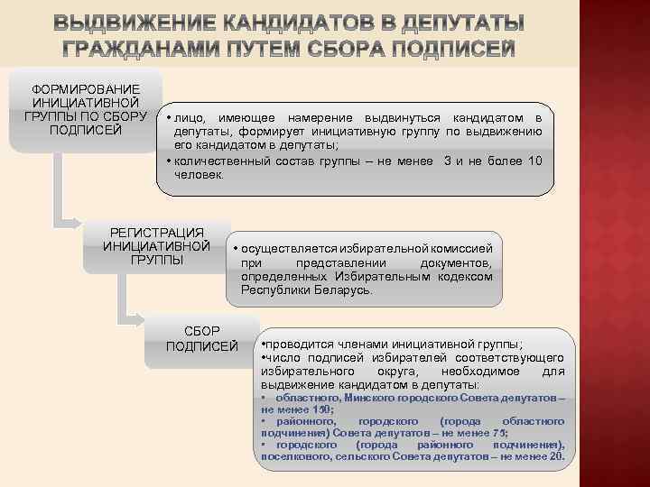 ФОРМИРОВАНИЕ ИНИЦИАТИВНОЙ ГРУППЫ ПО СБОРУ ПОДПИСЕЙ • лицо, имеющее намерение выдвинуться кандидатом в депутаты,