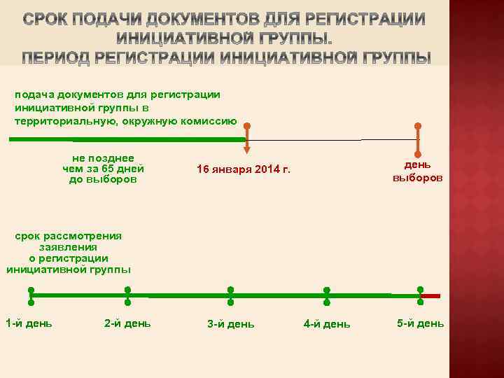 подача документов для регистрации инициативной группы в территориальную, окружную комиссию не позднее чем за