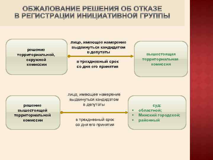 решение территориальной, окружной комиссии решение вышестоящей территориальной комиссии лицо, имеющее намерение выдвинуться кандидатом в