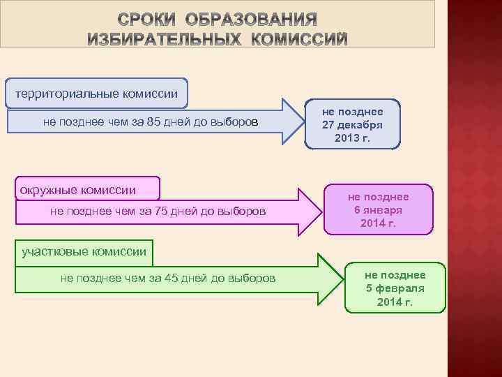 территориальные комиссии не позднее чем за 85 дней до выборов окружные комиссии не позднее