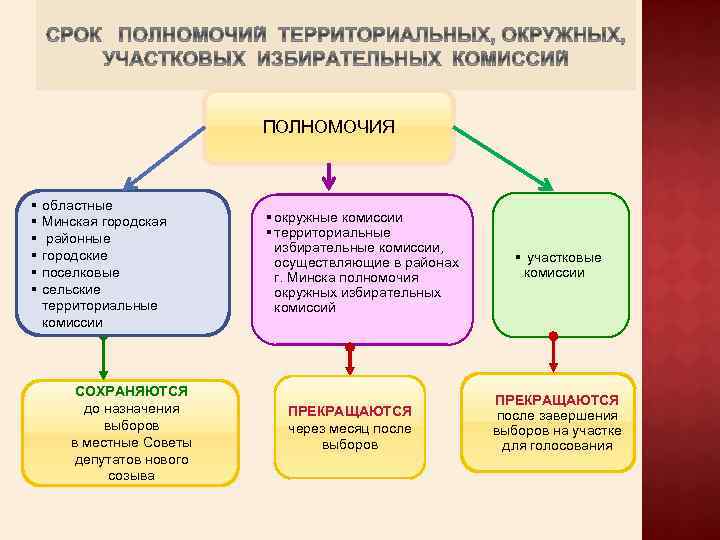 Срок полномочий уик. Полномочия окружной избирательной комиссии. Срок полномочий окружной избирательной комиссии. Территориальная избирательная комиссия. Полномочия территориальной избирательной комиссии.