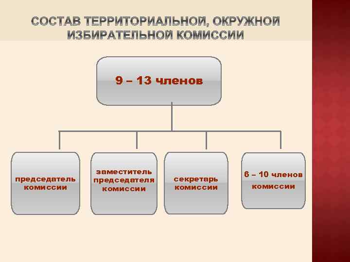 9 – 13 членов председатель комиссии заместитель председателя комиссии секретарь комиссии 6 – 10