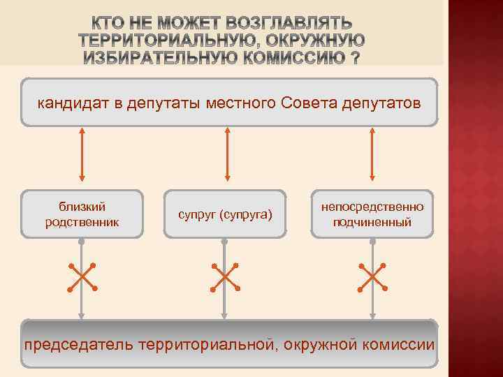 кандидат в депутаты местного Совета депутатов близкий родственник супруг (супруга) непосредственно подчиненный председатель территориальной,