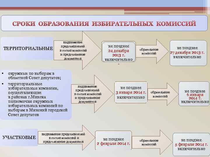 СРОКИ ОБРАЗОВАНИЯ ИЗБИРАТЕЛЬНЫХ КОМИССИЙ ТЕРРИТОРИАЛЬНЫЕ § § выдвижение представителей в состав комиссий и представление