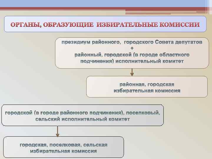 ОРГАНЫ, ОБРАЗУЮЩИЕ ИЗБИРАТЕЛЬНЫЕ КОМИССИИ 