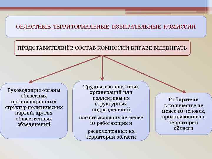 Территориальные выборы. Структура территориальной избирательной комиссии. Состав территориальной комиссии. Территориальная избирательная комиссия. Порядок формирования территориальных избирательных комиссий..