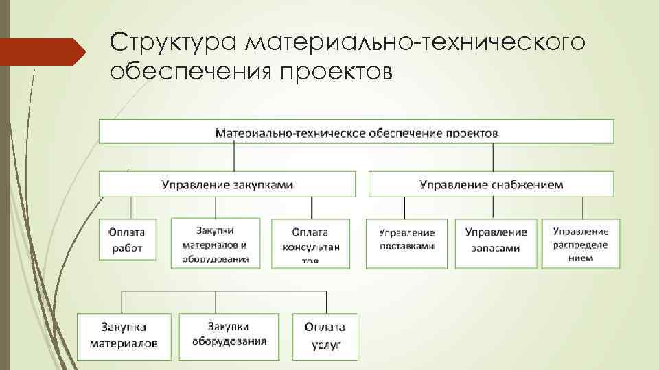 Структура технического обеспечения