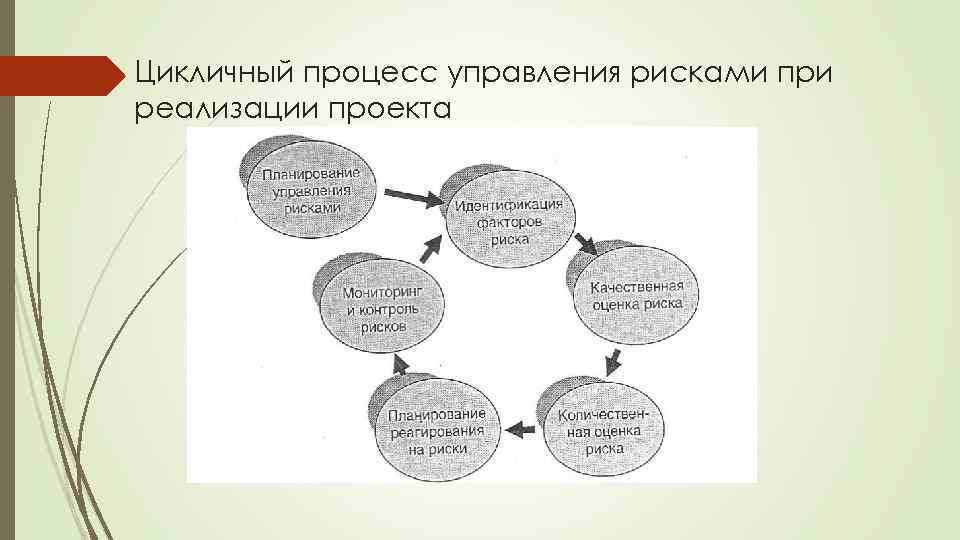 Цикличный процесс управления рисками при реализации проекта 