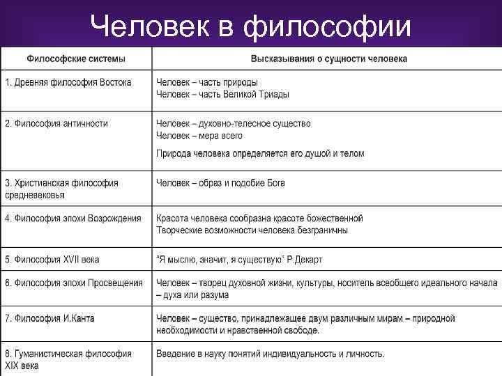 Система цитата. Философские поиски сущности человека таблица заполненная. Философы о сущности человека. Философские представления о сущности человека. Сущность человека в философии.