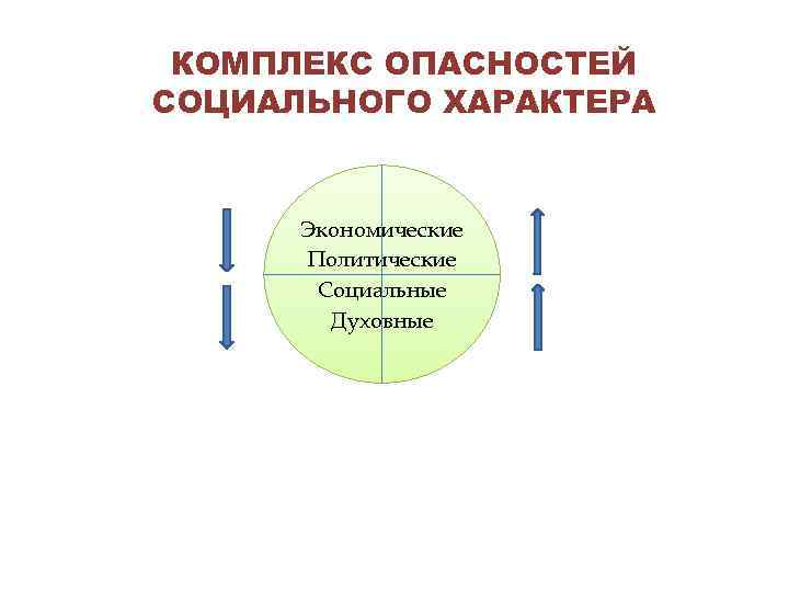 КОМПЛЕКС ОПАСНОСТЕЙ СОЦИАЛЬНОГО ХАРАКТЕРА Экономические Политические Социальные Духовные 