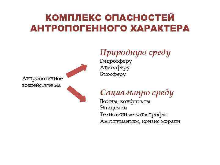 КОМПЛЕКС ОПАСНОСТЕЙ АНТРОПОГЕННОГО ХАРАКТЕРА Природную среду Антропогенное воздействие на Гидросферу Атмосферу Биосферу Социальную среду