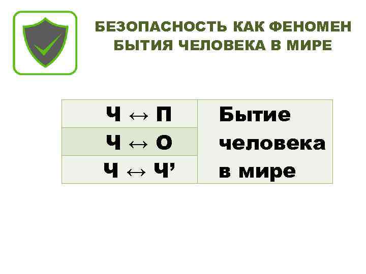 БЕЗОПАСНОСТЬ КАК ФЕНОМЕН БЫТИЯ ЧЕЛОВЕКА В МИРЕ Ч↔П Ч↔О Ч ↔ Ч’ Бытие человека