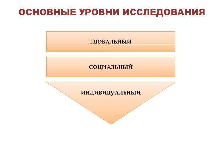 ОСНОВНЫЕ УРОВНИ ИССЛЕДОВАНИЯ ГЛОБАЛЬНЫЙ СОЦИАЛЬНЫЙ ИНДИВИДУАЛЬНЫЙ 