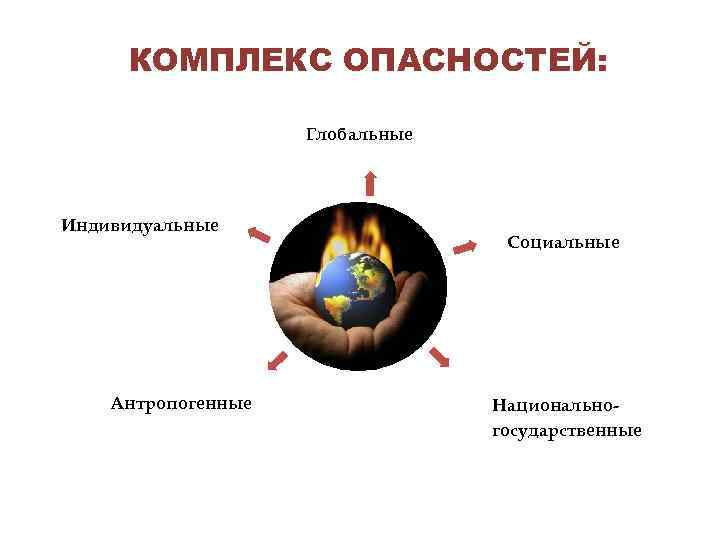 КОМПЛЕКС ОПАСНОСТЕЙ: Глобальные Индивидуальные Антропогенные Социальные Национальногосударственные 